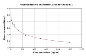 Representative standard curve for Dehydroepiandrosterone Sulfate ELISA kit (A303871)