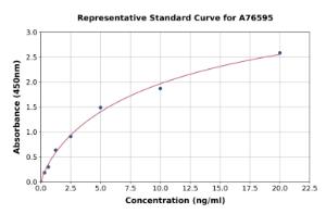 Representative standard curve for Mouse GAPDH ELISA kit (A76595)