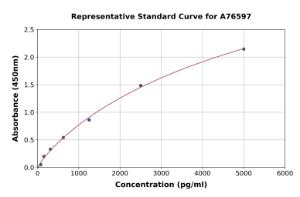 Representative standard curve for Mouse GKN2 ELISA kit (A76597)