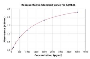 Representative standard curve for Rat Progranulin ELISA kit (A80136)