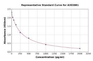 Representative standard curve for GABA ELISA kit (A303881)