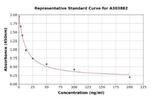 Representative standard curve for Sphingosine 1 Phosphate ELISA kit (A303882)