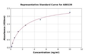 Representative standard curve for Rat Prostate Specific Antigen ELISA kit (A80139)