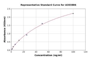 Representative standard curve for Ovalbumin Specific IgE ELISA kit (A303886)