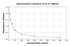 Representative standard curve for Rat Pentosidine ELISA kit (A80141)