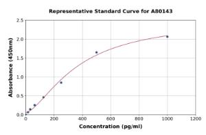 Representative standard curve for Rat GPBB ELISA kit (A80143)