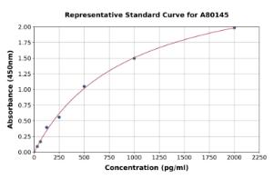 Representative standard curve for Rat Chemerin ELISA kit (A80145)