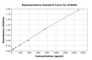 Representative standard curve for Human GDF15 ELISA kit (A76605)