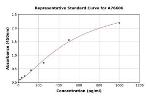 Representative standard curve for Mouse GDF15 ELISA kit (A76606)