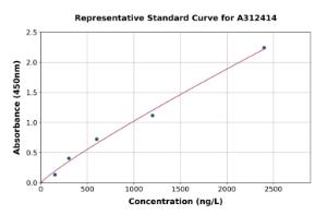 Representative standard curve for Human SLC31A1/CTR1 ELISA kit (A312414)