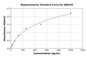 Representative standard curve for Rat Renin ELISA kit (A80149)