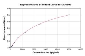 Representative standard curve for Mouse GDF3 ELISA kit (A76609)