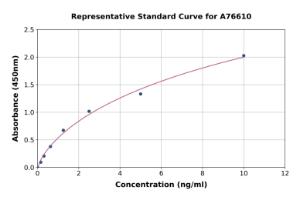 Representative standard curve for Human GDF6 ELISA kit (A76610)