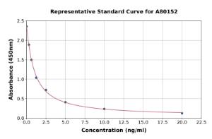 Representative standard curve for Rat RRM2 ELISA kit (A80152)