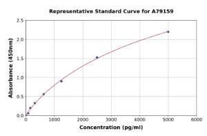 Representative standard curve for Human Carbonic Anhydrase 1/CA1 ELISA kit (A79159)