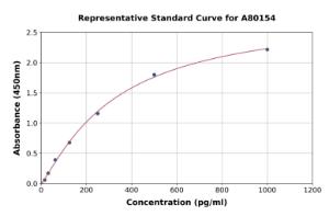 Representative standard curve for Rat Serum Amyloid A ELISA kit (A80154)