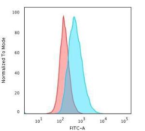 Flow cytometric analysis of Raji cells using Anti-HLA DQ Antibody [SPV-L3] followed by Goat Anti-Mouse IgG (CF&#174; 488) (Blue). Isotype Control (Red)