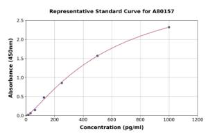 Representative standard curve for Rat SCF ELISA kit (A80157)