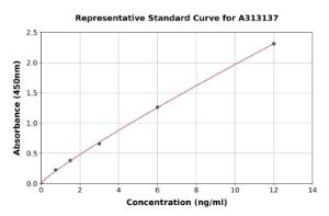 Representative standard curve for human Cystatin SN/CST1 ELISA kit (A313137)