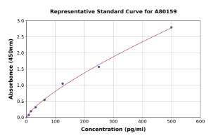 Representative standard curve for Rat P-Selectin/CD62P ELISA kit (A80159)