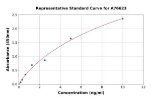 Representative standard curve for Human GLP2 ELISA kit (A76623)