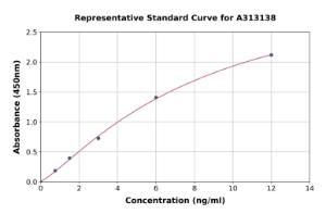 Representative standard curve for human Ephrin A1 ELISA kit (A313138)