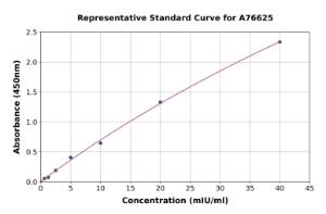 Representative standard curve for Human GLUD1 ELISA kit (A76625)