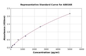 Representative standard curve for Rat Surfactant protein D/SP-D ELISA kit (A80168)