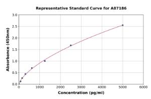 Representative standard curve for Mouse PLET1 ELISA kit (A87186)