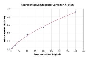 Representative standard curve for Human GPA33 ELISA kit (A76636)