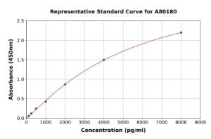 Representative standard curve for Rat Trefoil Factor 3 ELISA kit (A80180)