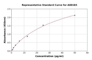 Representative standard curve for Human Thyroglobulin ELISA kit (A80183)