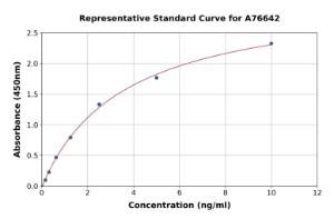 Representative standard curve for Human Gremlin 1 ELISA kit (A76642)