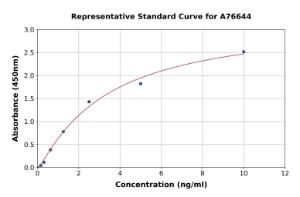 Representative standard curve for Human PRDC ELISA kit (A76644)