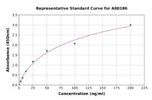 Representative standard curve for Rat UMOD ELISA kit (A80186)