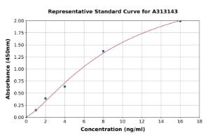 Representative standard curve for mouse Syndecan-1 ELISA kit (A313143)