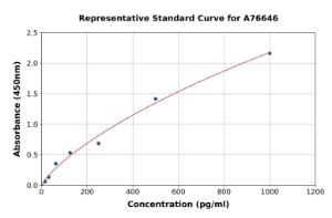 Representative standard curve for Mouse CXCL2 ELISA kit (A76646)