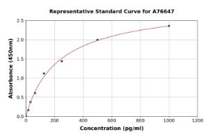 Representative standard curve for Human CXCL2 ELISA kit (A76647)