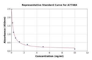 Representative standard curve for Human UTS2B ELISA kit (A77484)