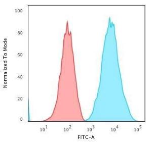 Flow cytometric analysis of human Raji cells using Anti-HLA DRB Antibody [SPM289] followed by Goat Anti-Mouse IgG (CF&#174; 488) (Blue). Isotype Control (Red).