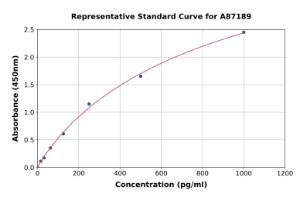 Representative standard curve for Mouse TWEAK ELISA kit (A87189)