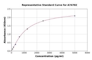 Representative standard curve for Human CCT8L1P ELISA kit (A74702)