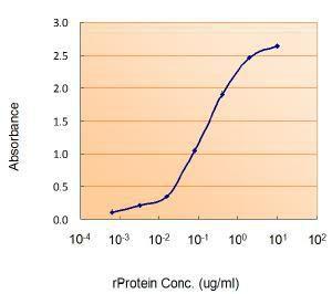 Anti-VHL Antibody (A83364) (1.5 µg/ml) as the reporter with the capture rabbit antibody (2.5 µg/ml)