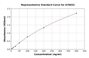 Representative standard curve for Rabbit Gelsolin ELISA kit (A76652)