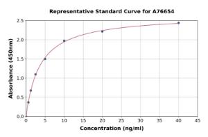 Representative standard curve for Human GSK3 beta ELISA kit (A76654)