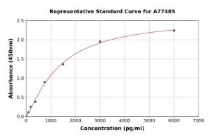 Representative standard curve for Rat Vaspin ELISA kit (A77485)