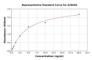 Representative standard curve for Human GSTA3 ELISA kit (A76656)