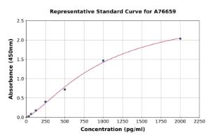 Representative standard curve for Mouse gamma H2A.X ELISA kit (A76659)