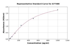 Representative standard curve for Mouse VEGFB ELISA kit (A77488)