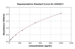 Representative standard curve for Human WDR5 ELISA kit (A303017)